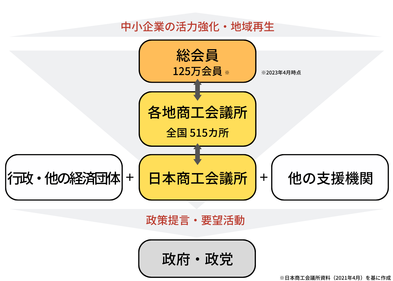 商工会議所とは？商工会との違いや意味ない説の真相【2026最新】