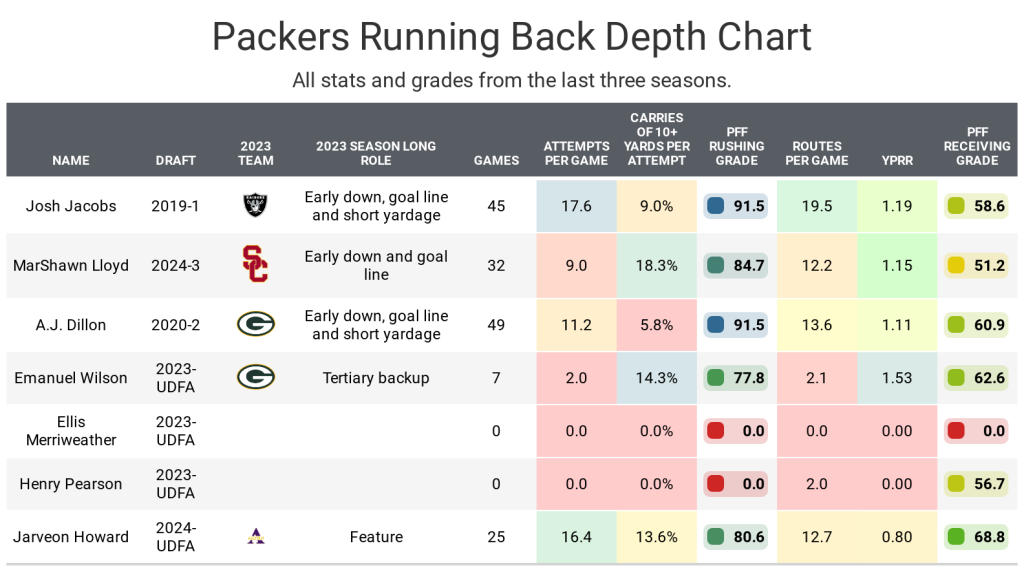 Packers Depth Chart After Josh Jacobs’ Nfl Status Change