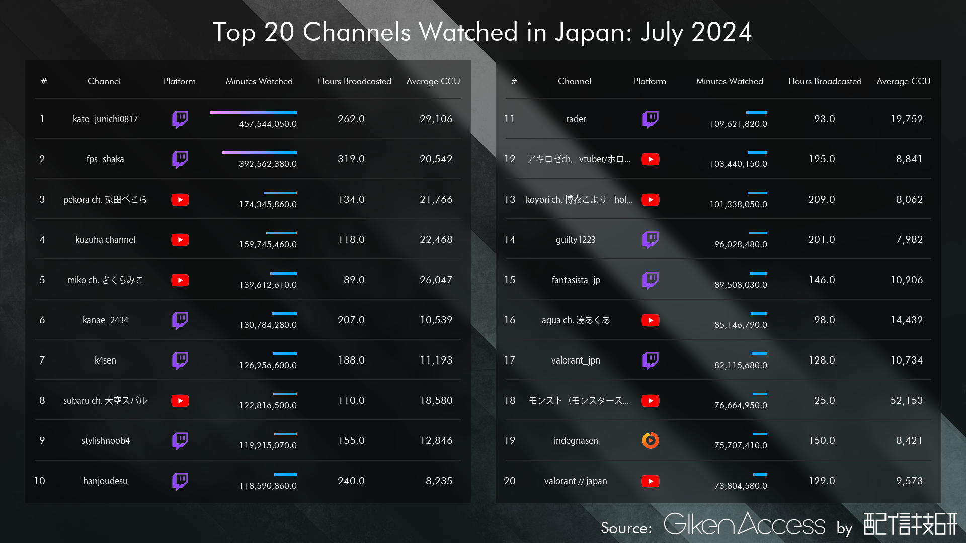 【2026最新】日本の配信者ランキング！同接と年収の頂点は誰？