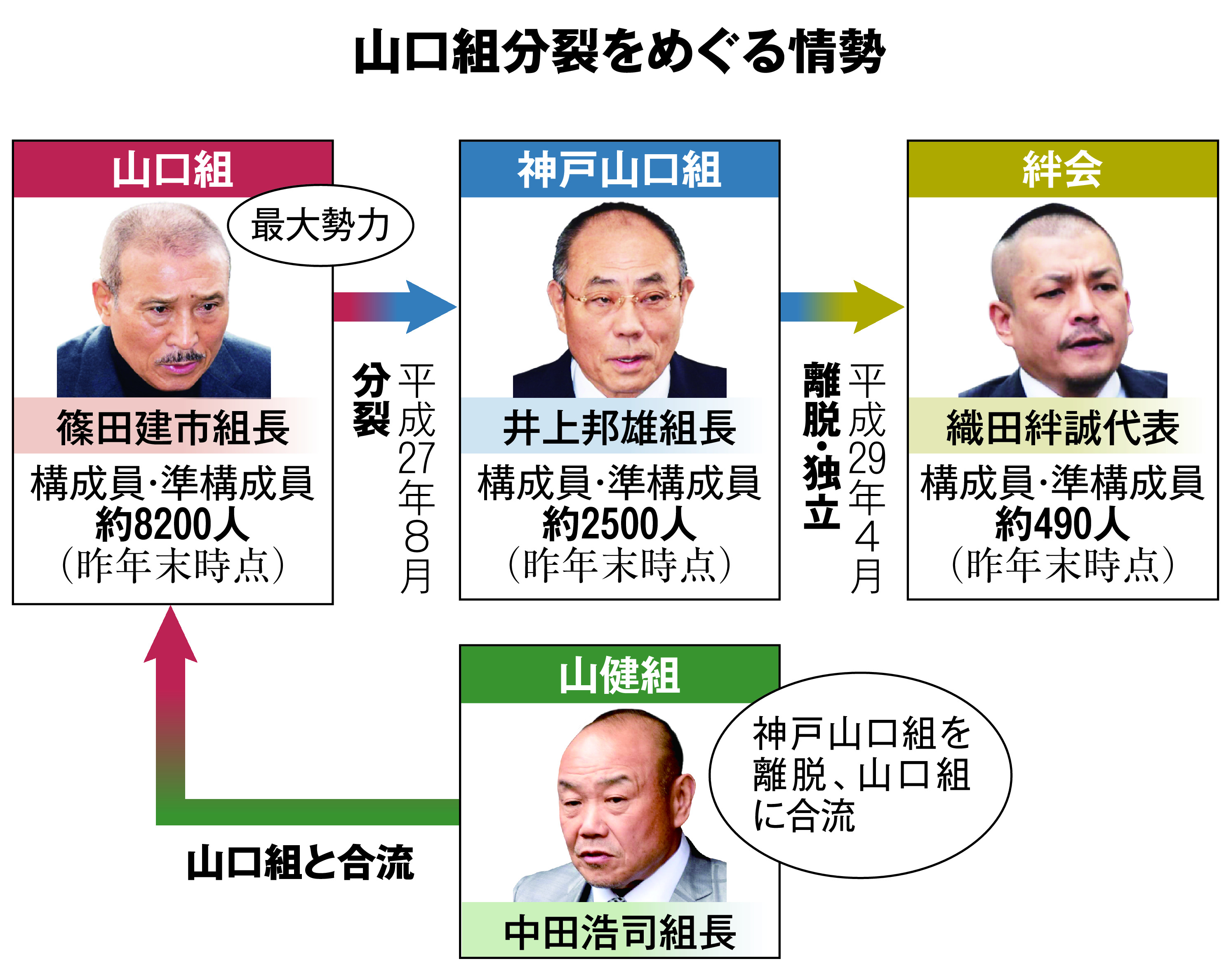 7代目山口組の組織図はどう動く？2026年最新の最高幹部人事と跡目継承の真相
