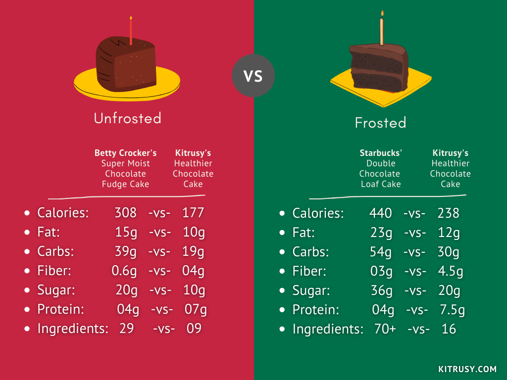 Carbs in a Piece of Cake