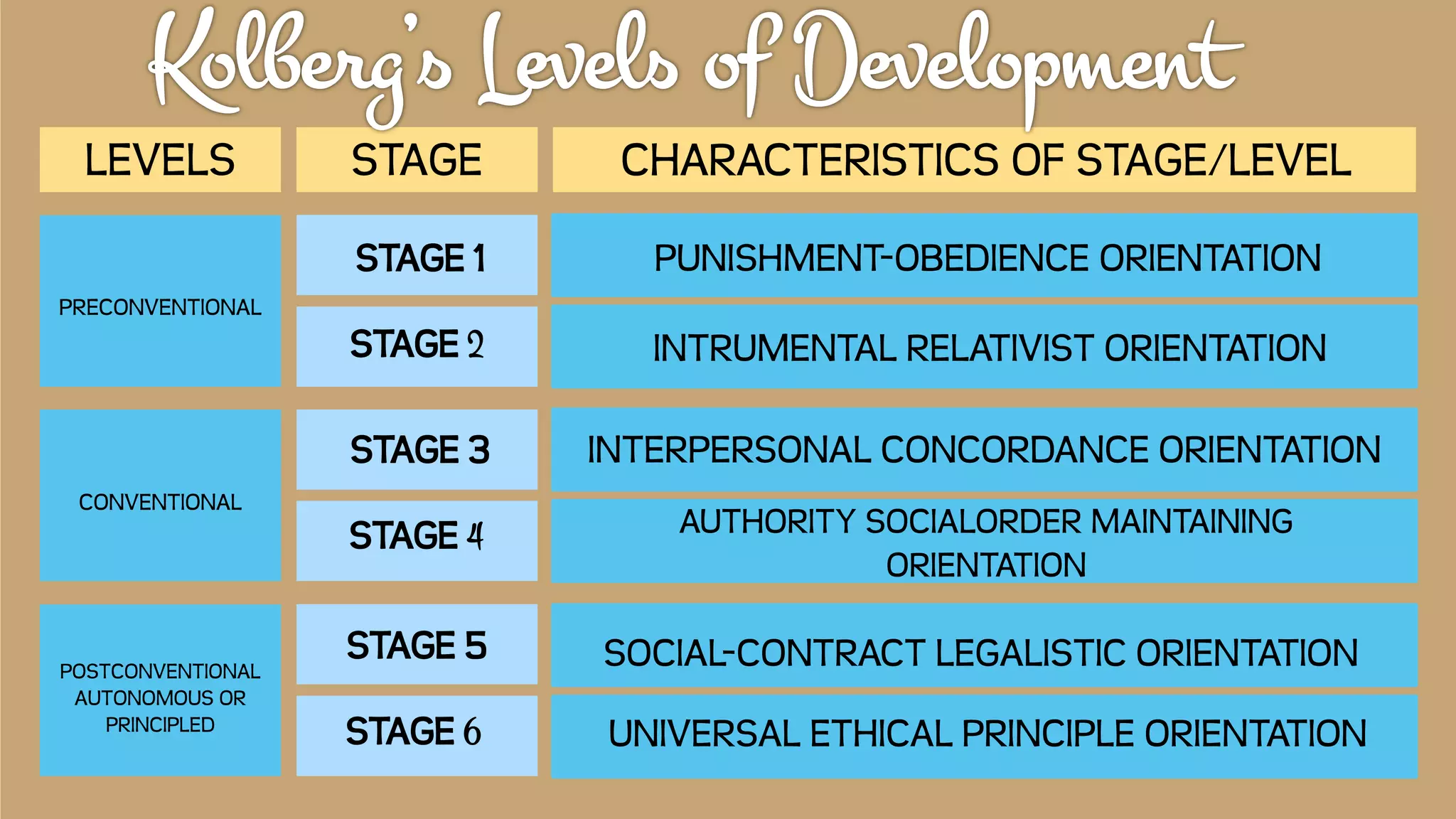 Lawrence Kohlberg's Stages of Development