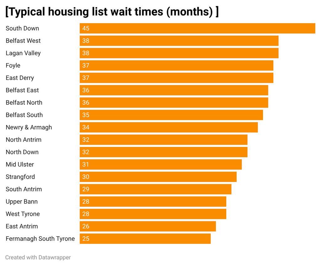 Band B Housing Waiting Time 2026