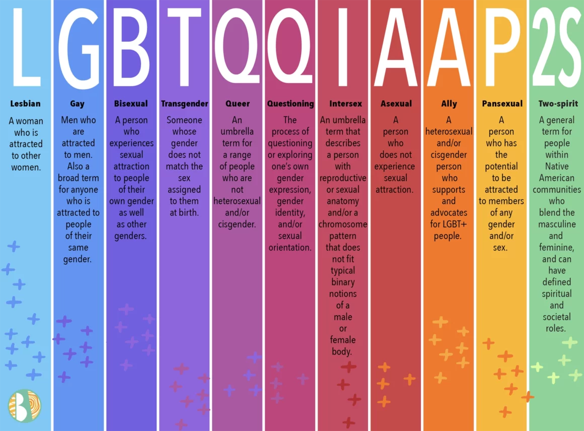 What Does the I in Lgbtqia Mean