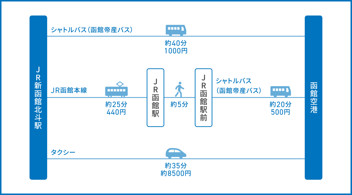 【2026】函館駅から函館空港へのアクセス徹底比較！バス・料金・Suica