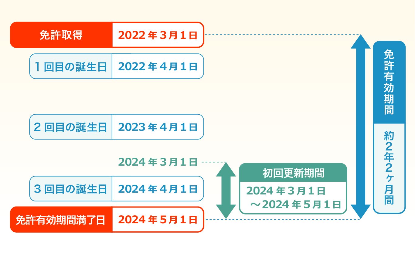 免許証の有効期限は誕生日当日じゃない？失効の落とし穴と最新救済手続き