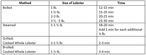 Lobster Tail Boiling Time Chart
