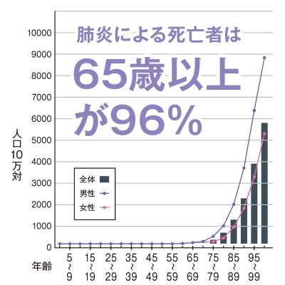 【真相】 肺炎 で 亡くなる ケース ファン必見の最新情報 #867