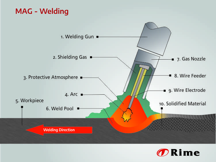 Mag in Welding