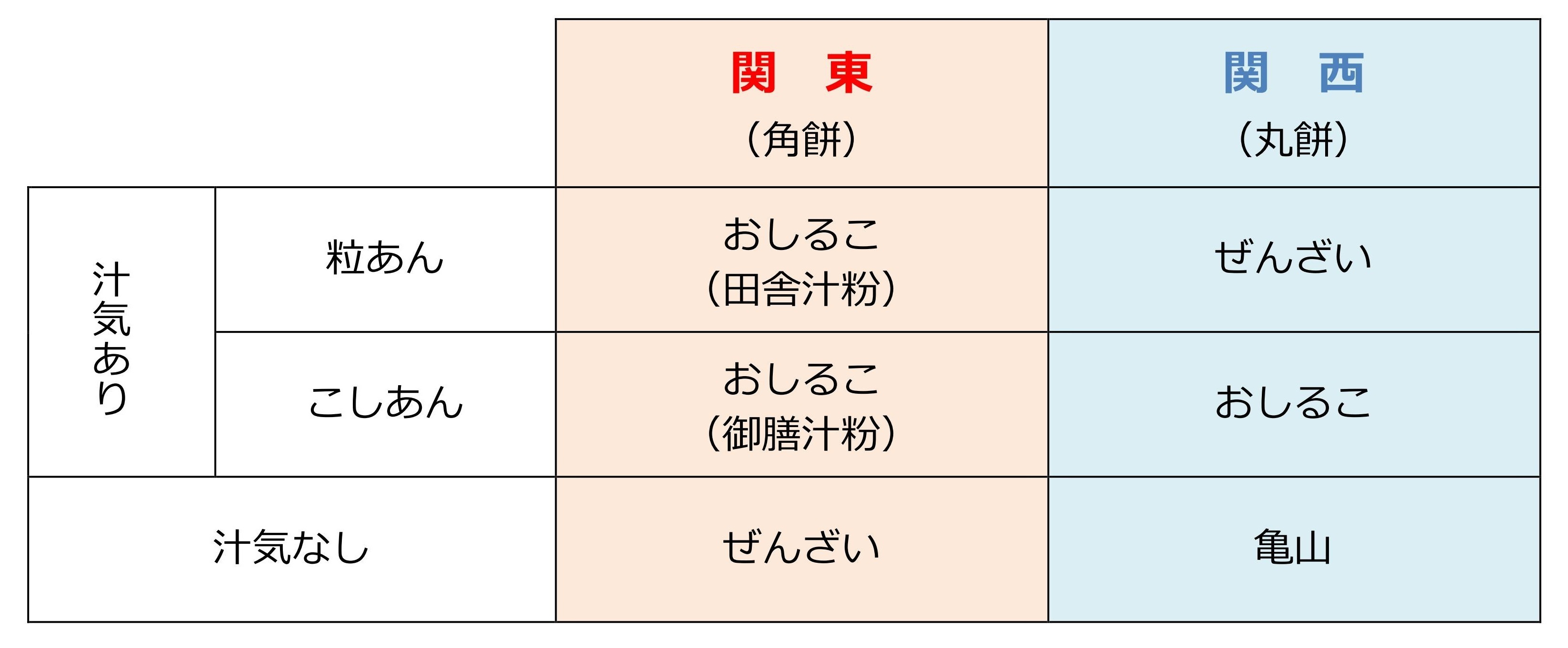 ぜんざいとおしるこの違いを徹底解説！関東と関西で定義が真逆になる驚きの真相