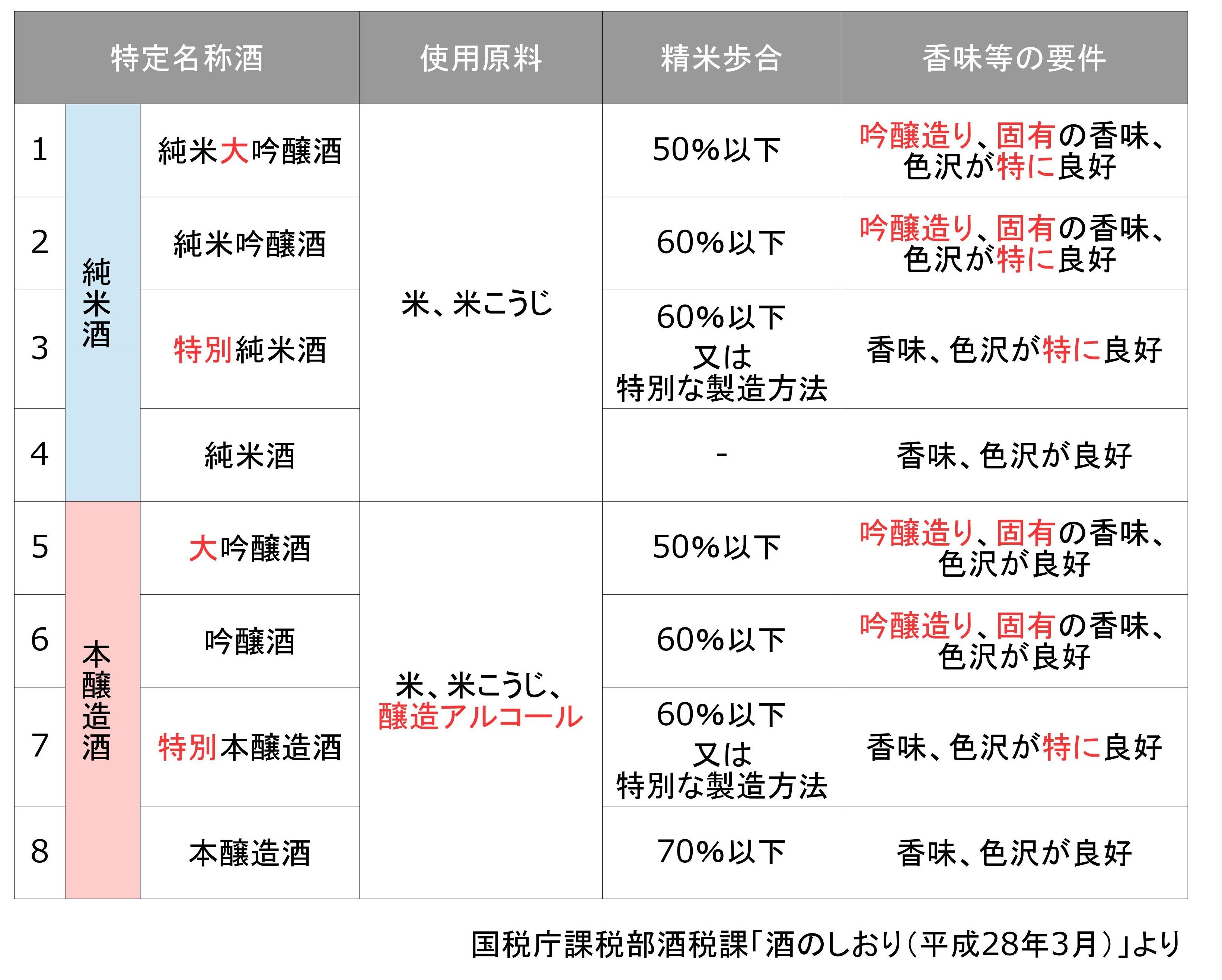 純米大吟醸と大吟醸の決定的な違いは？味と価格の真相と賢い選び方