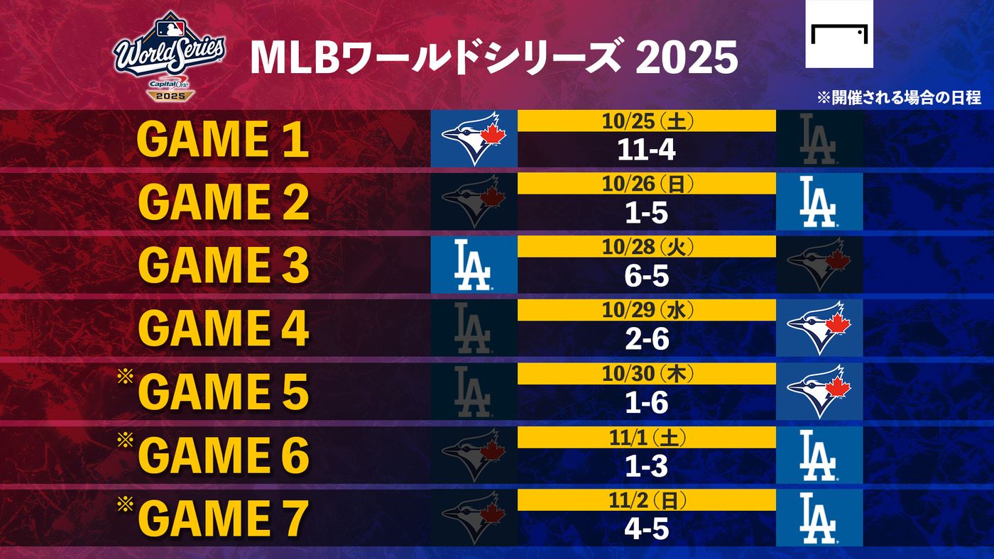 【2026最新】Mlb勝敗表！大谷ドジャースの現在地と地区優勝争い
