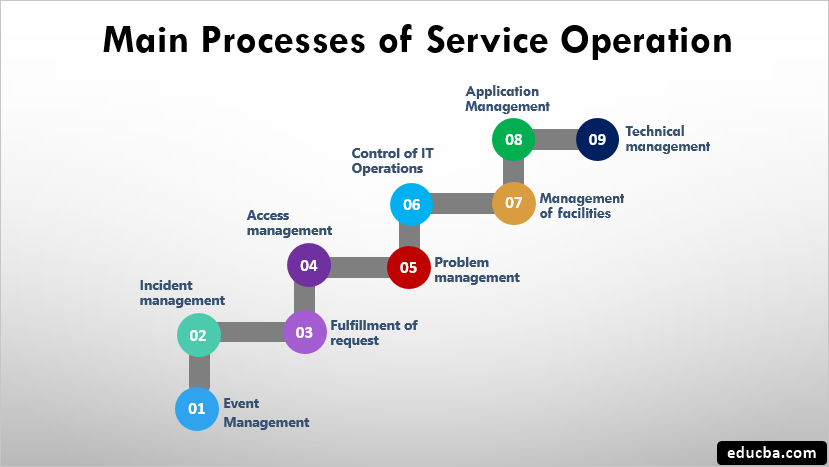 Itil Service Operations