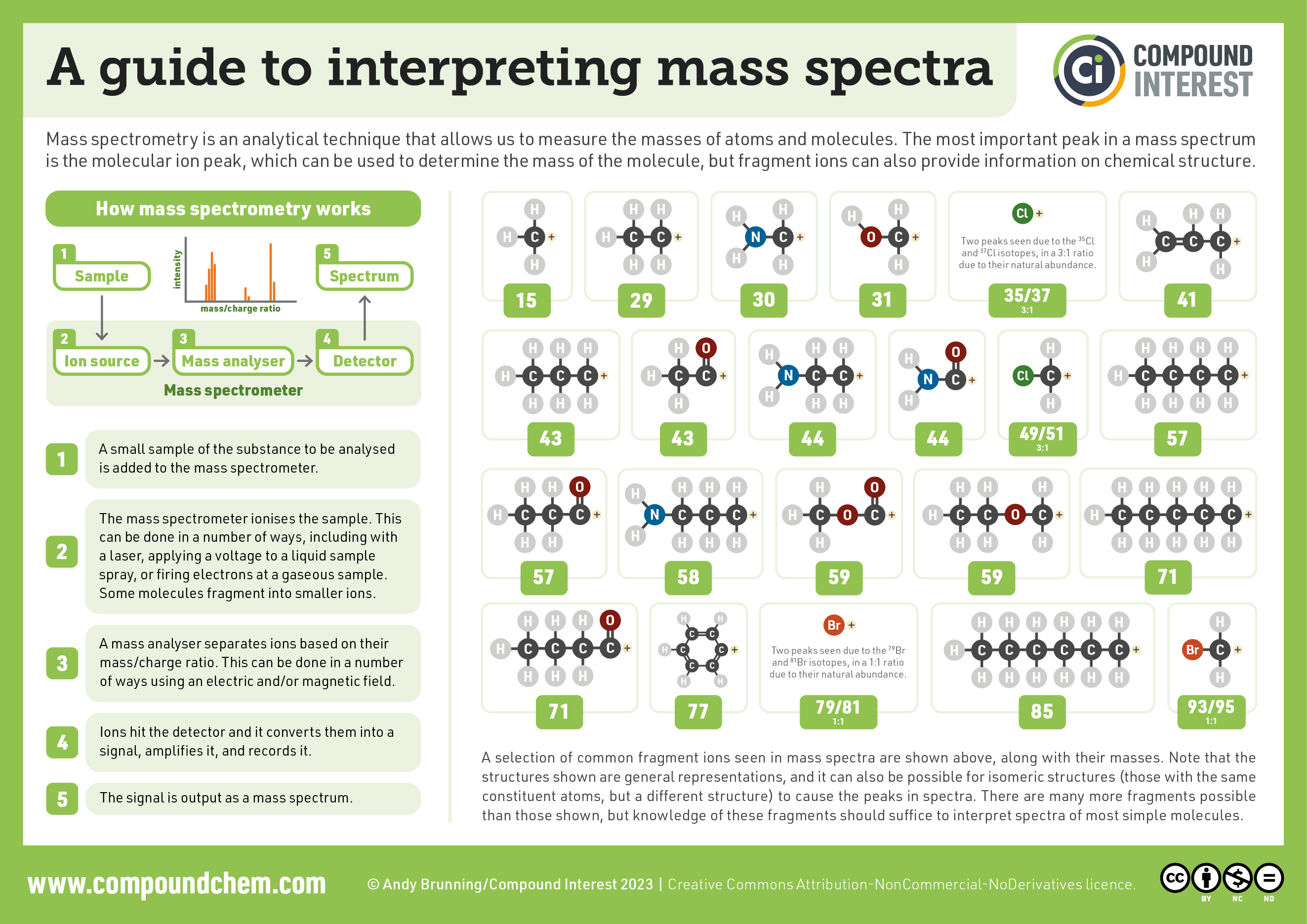How to Interpret Mass Spectrometry Graphs