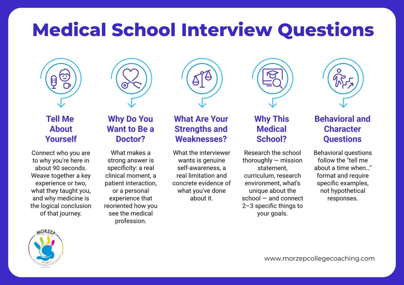 Most Common Medical School Interview Questions