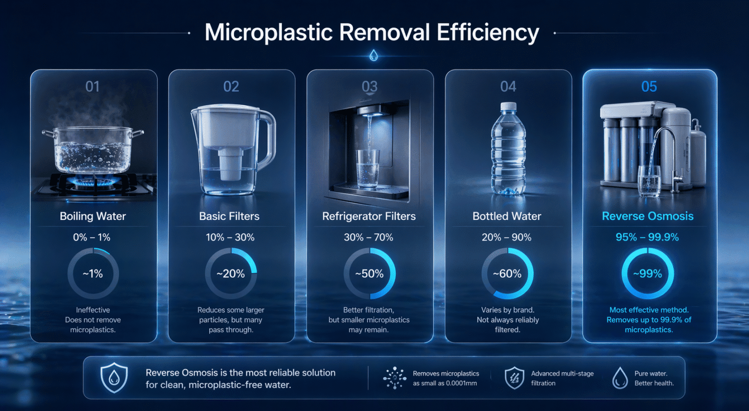 Do Refrigerator Water Filters Remove Microplastics