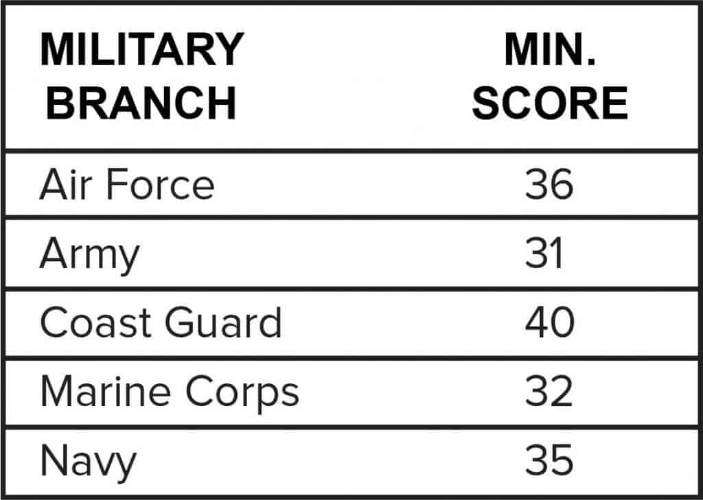 Asvab Requirements for Navy