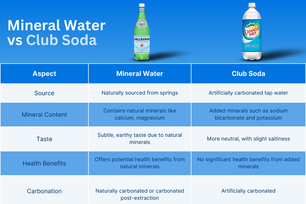 Is Mineral Water the Same as Carbonated Water