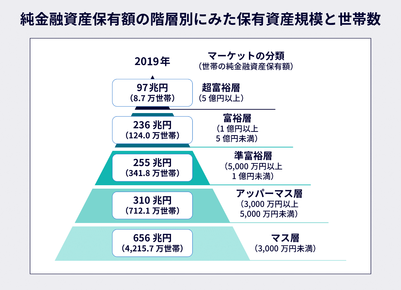 準富裕層とは？資産5000万円の割合や年収・生活の実態を徹底解剖