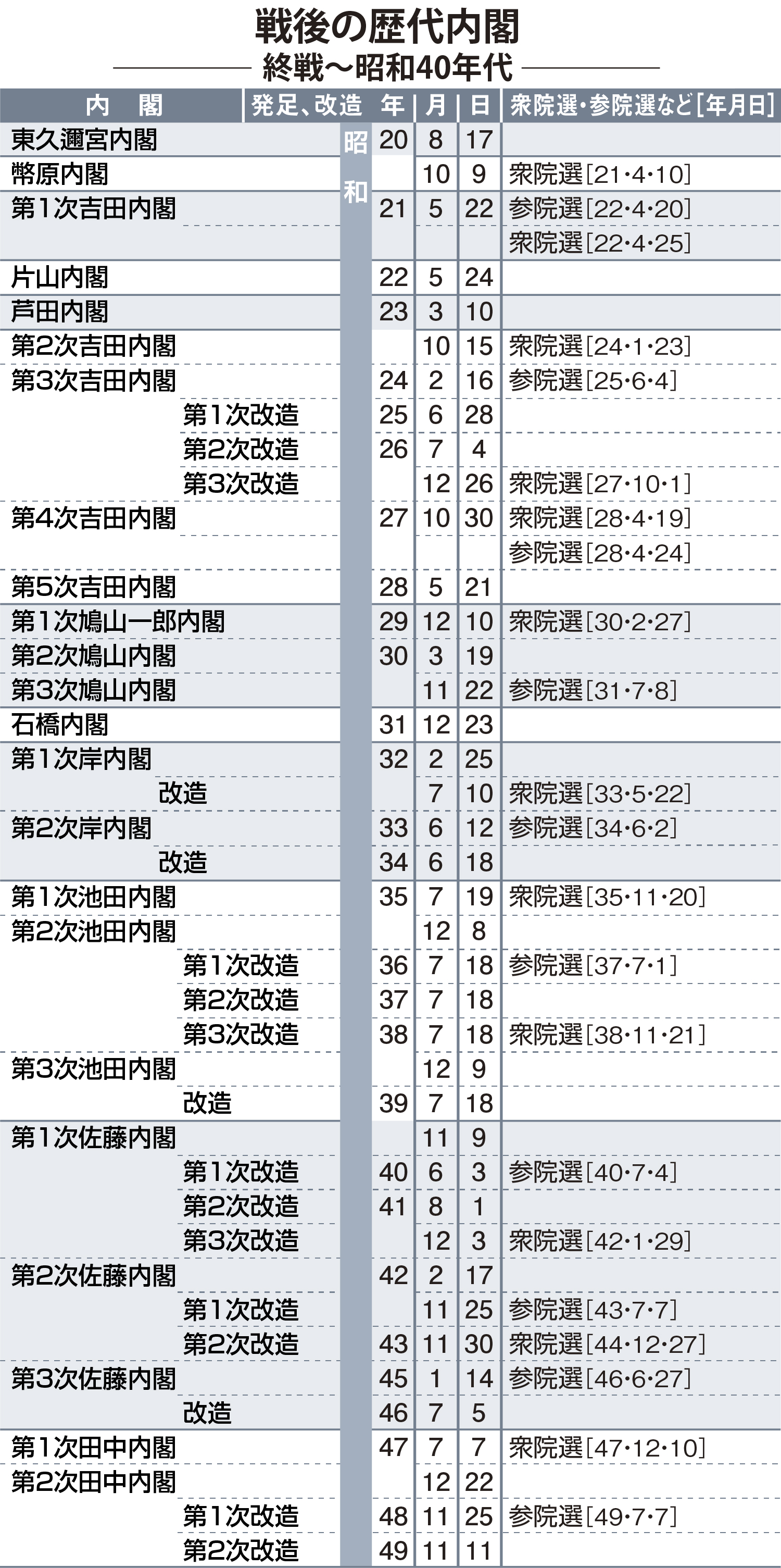 【完全版】戦後の歴代総理大臣一覧！なぜ短命政権に？最長政権の真相と功績