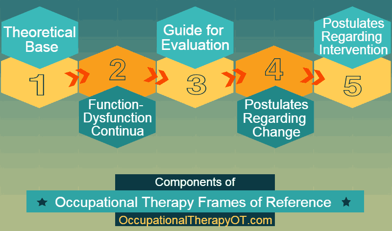 Cognitive Behavioral Frame of Reference Occupational Therapy