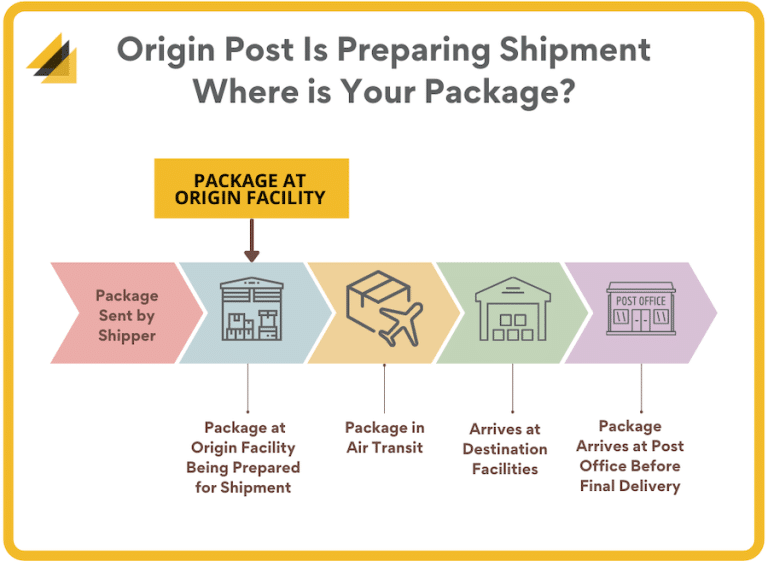 Origin Post Is Preparing Shipment