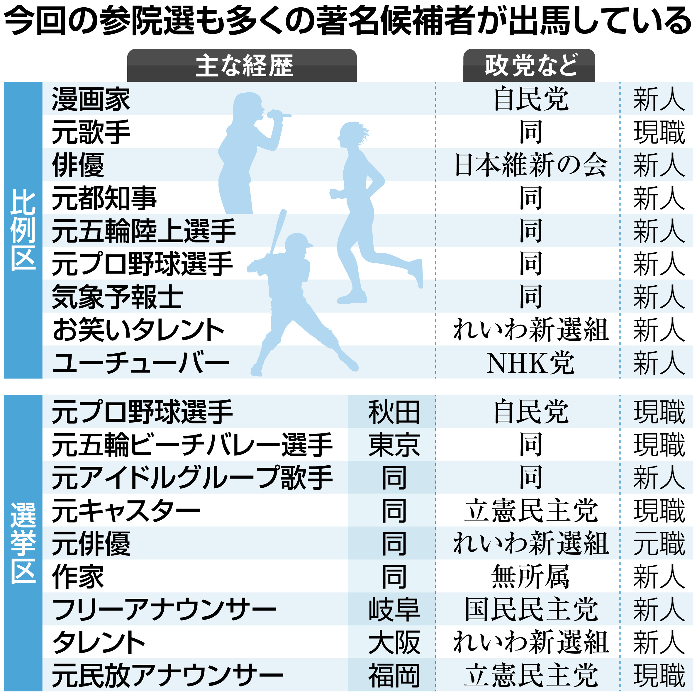 参院選になぜ芸能人が出馬するのか？擁立の裏事情と歴代当落の真相
