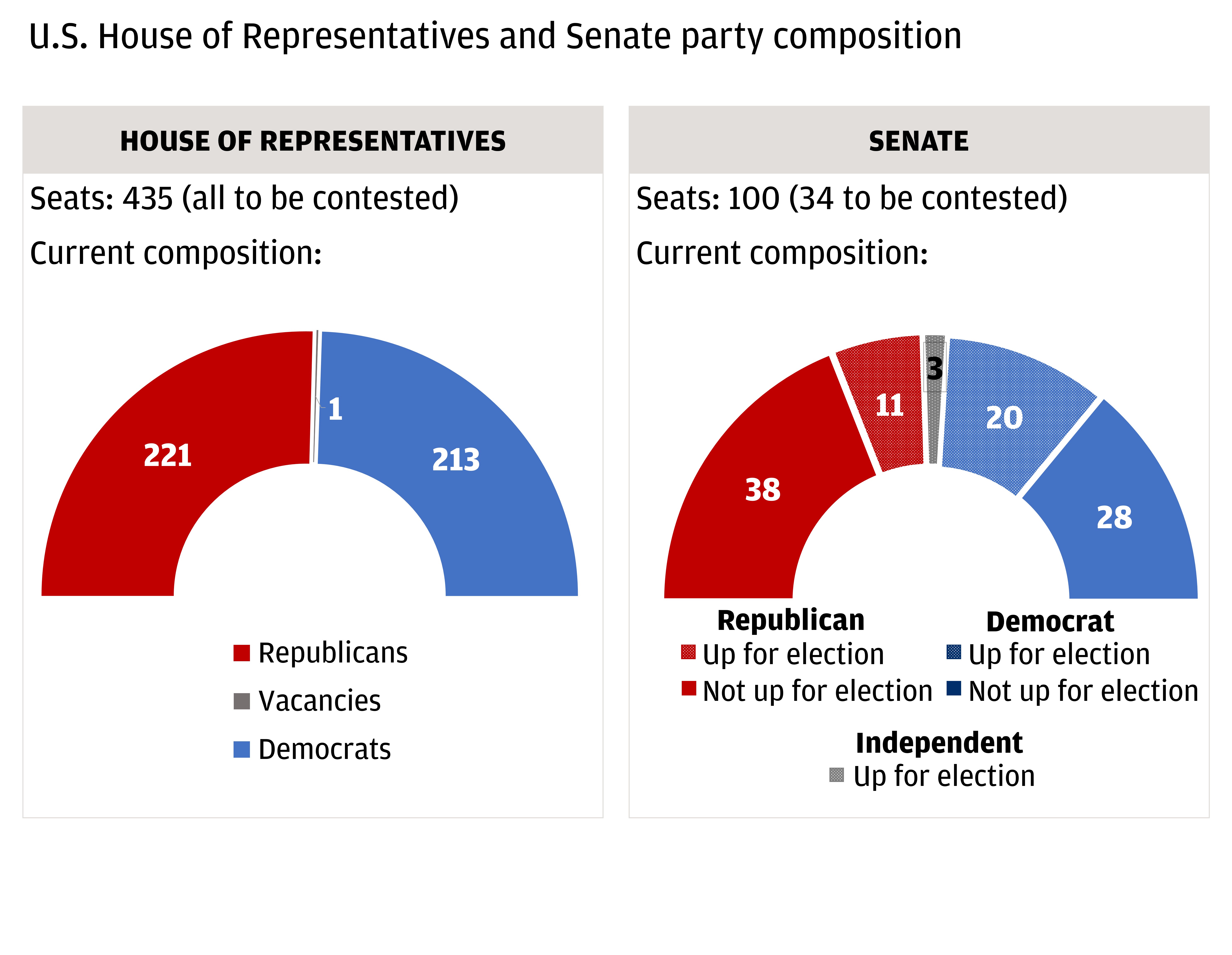 What Makes up the Senate