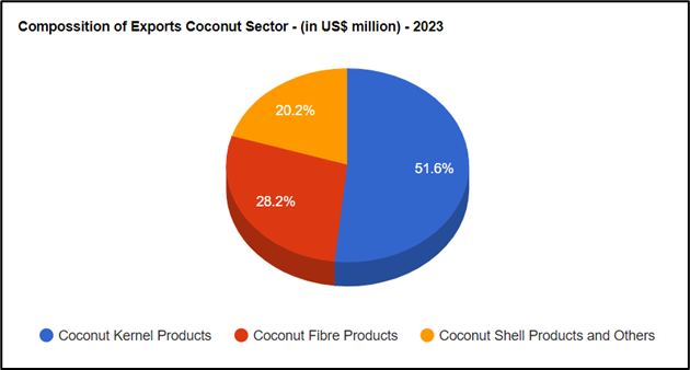 Largest Exporter of Coconut in the World