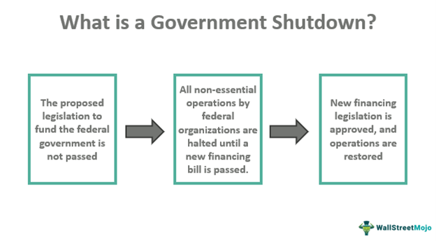 What Does a Government Shutdown Mean for Us