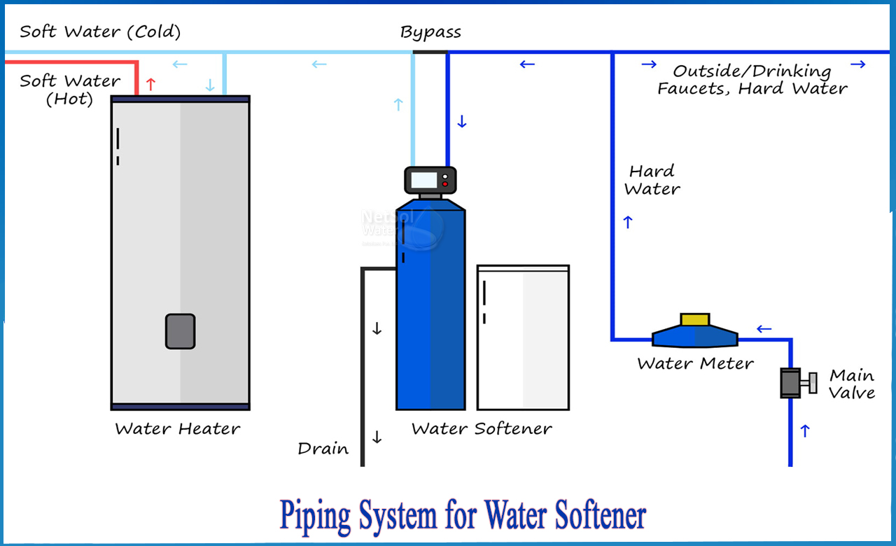 How to Plumb a Water Softener
