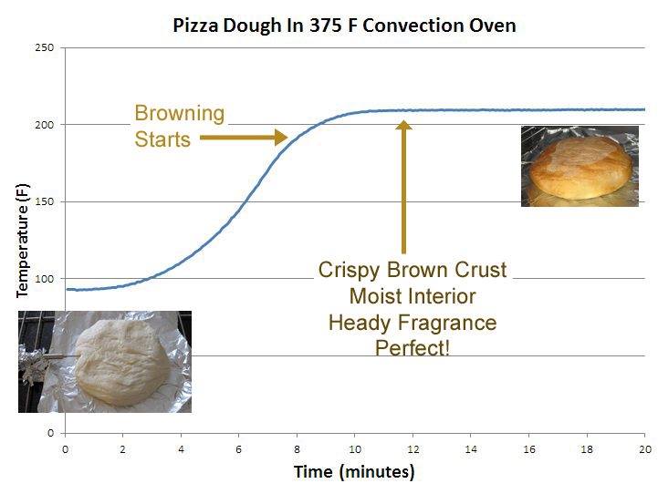 Pizza Cooking Temp and Time