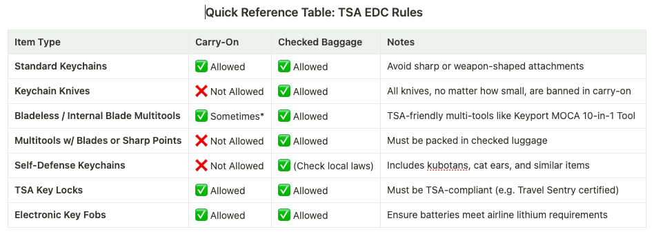 Tsa What Can I Bring Tool