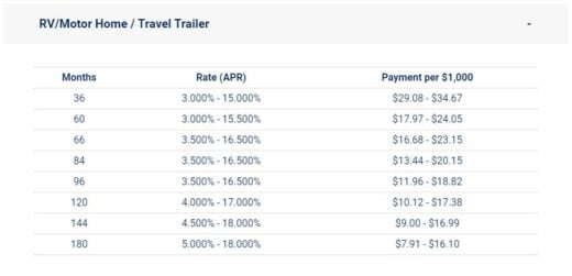Average Rv Loan Length