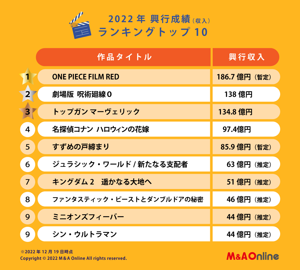 今週の映画興行収入に衝撃の大異変！首位を逃した話題作の真相とは