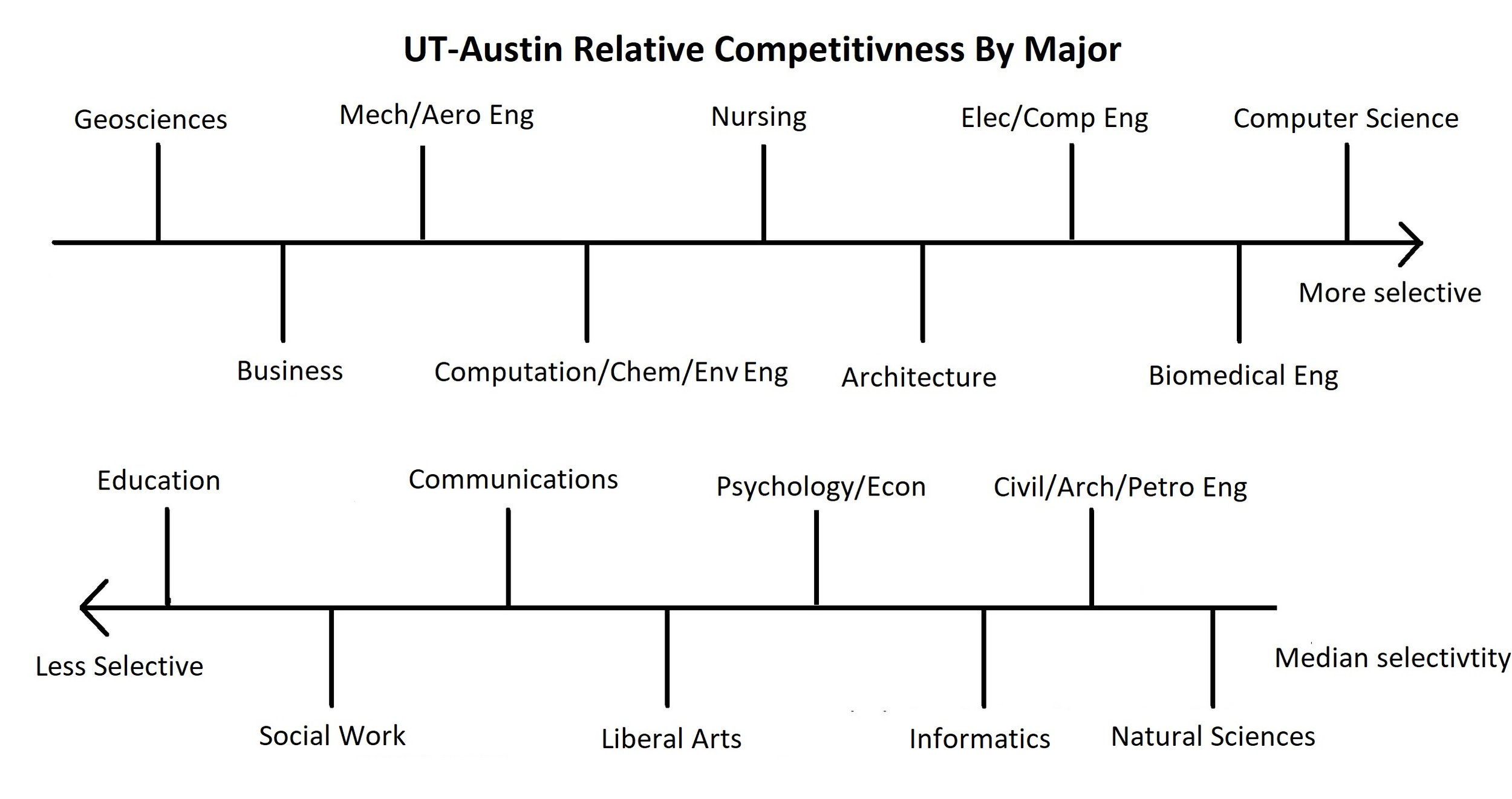 Ut Most Competitive Majors
