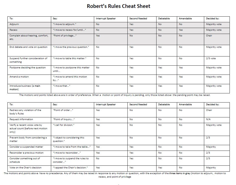 Robert's Rules of Order 12Th Edition Cheat Sheet
