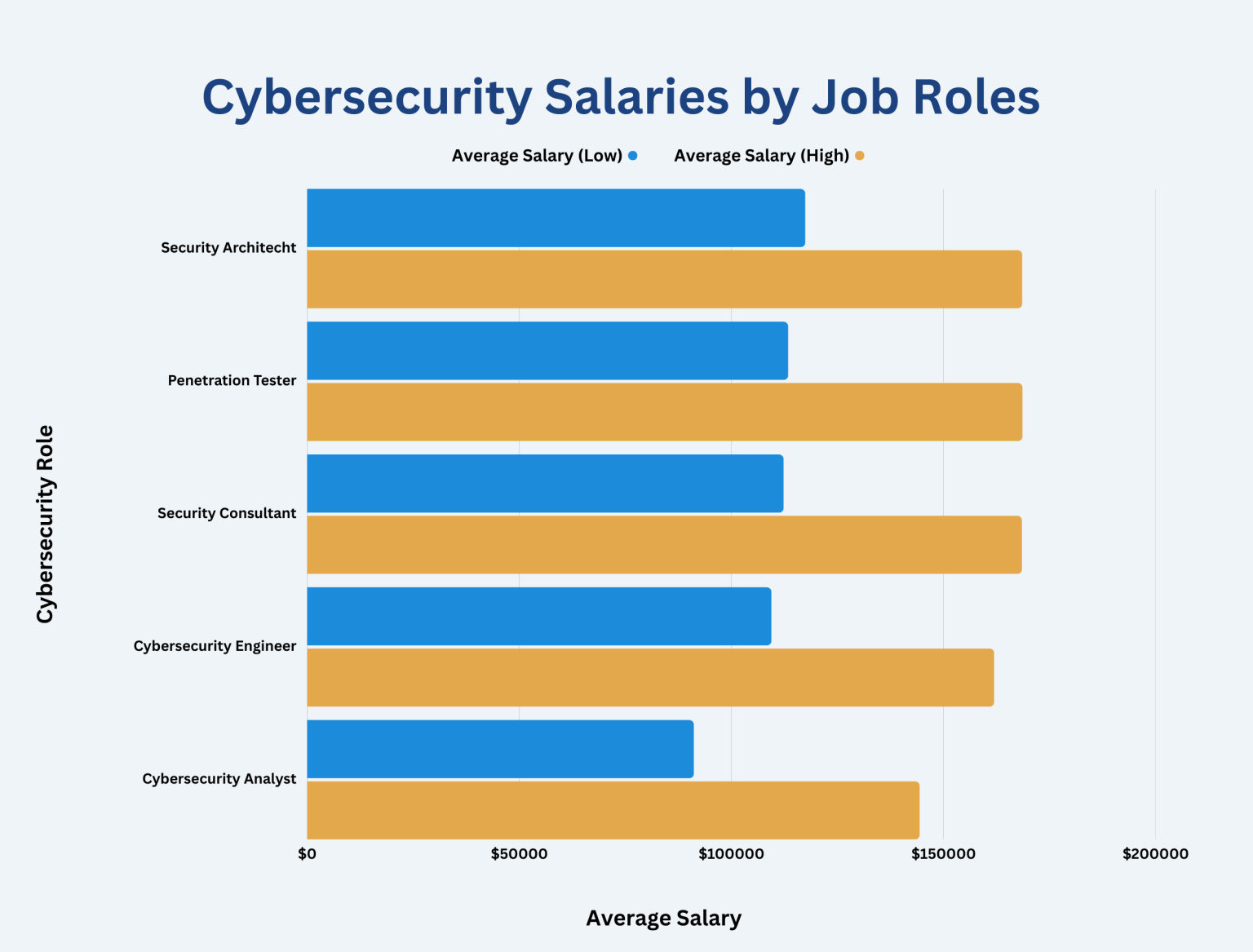 Cybersecurity Pay by Role: Analyst, Engineer, and Security Architect Salaries