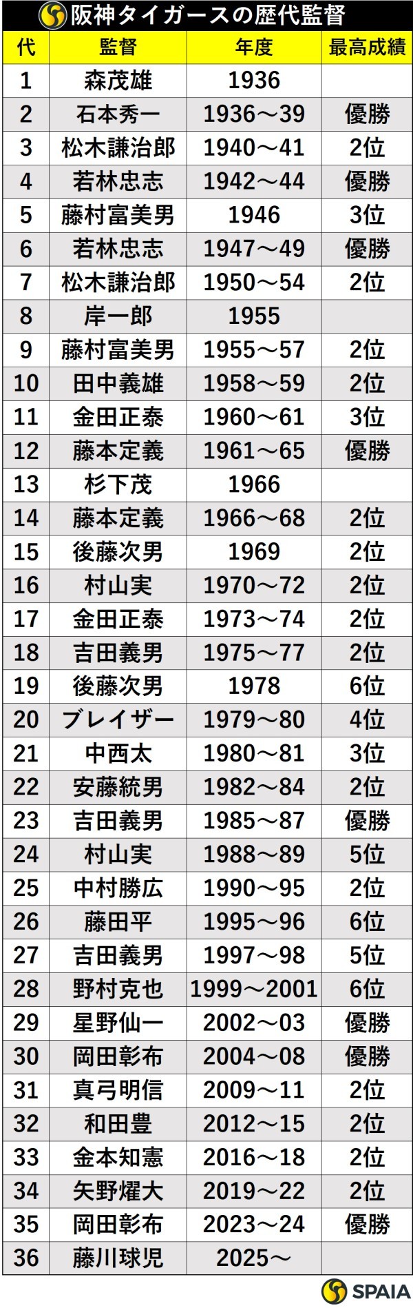 阪神タイガース歴代監督の勝率と系譜｜名将の栄光と解任の真相まとめ