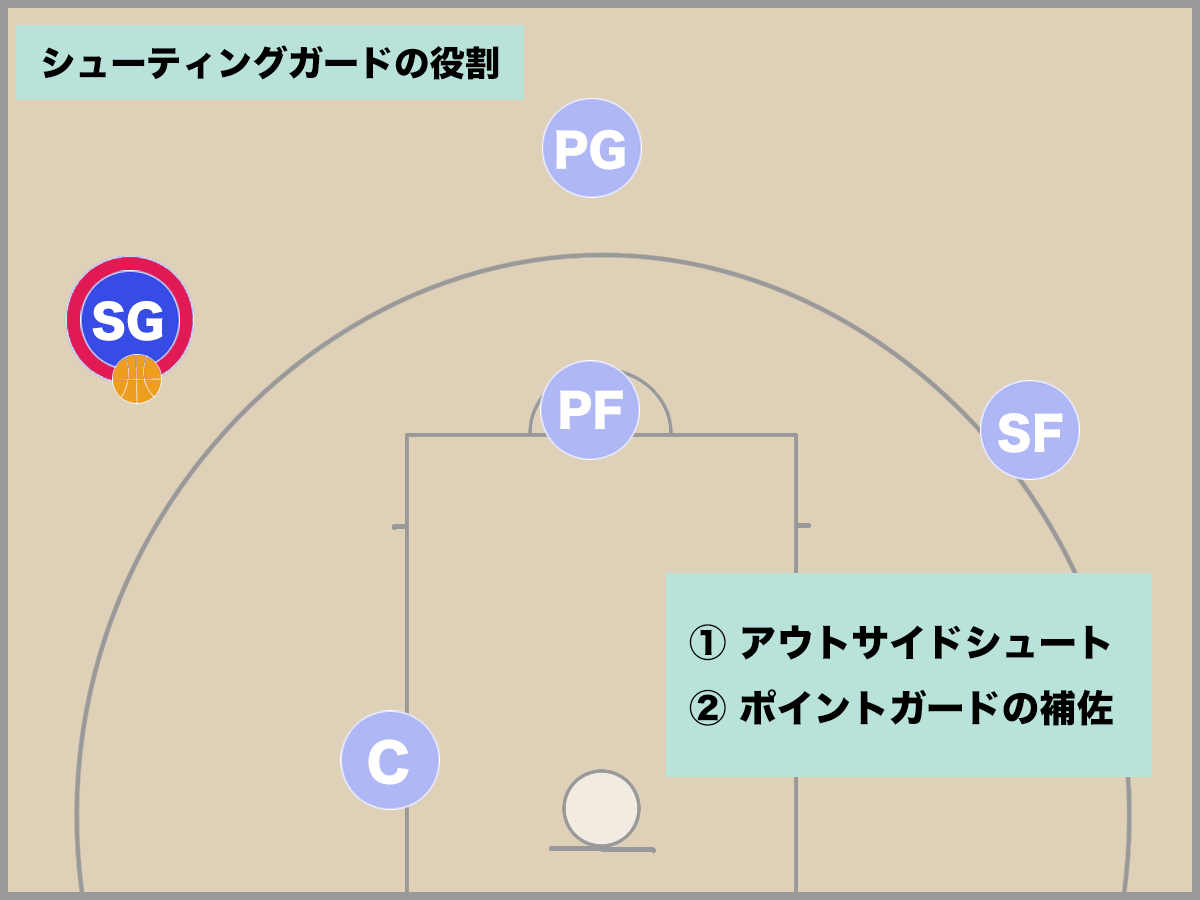 バスケSgの役割とPgとの違いを徹底解剖！得点力を爆発させる極意