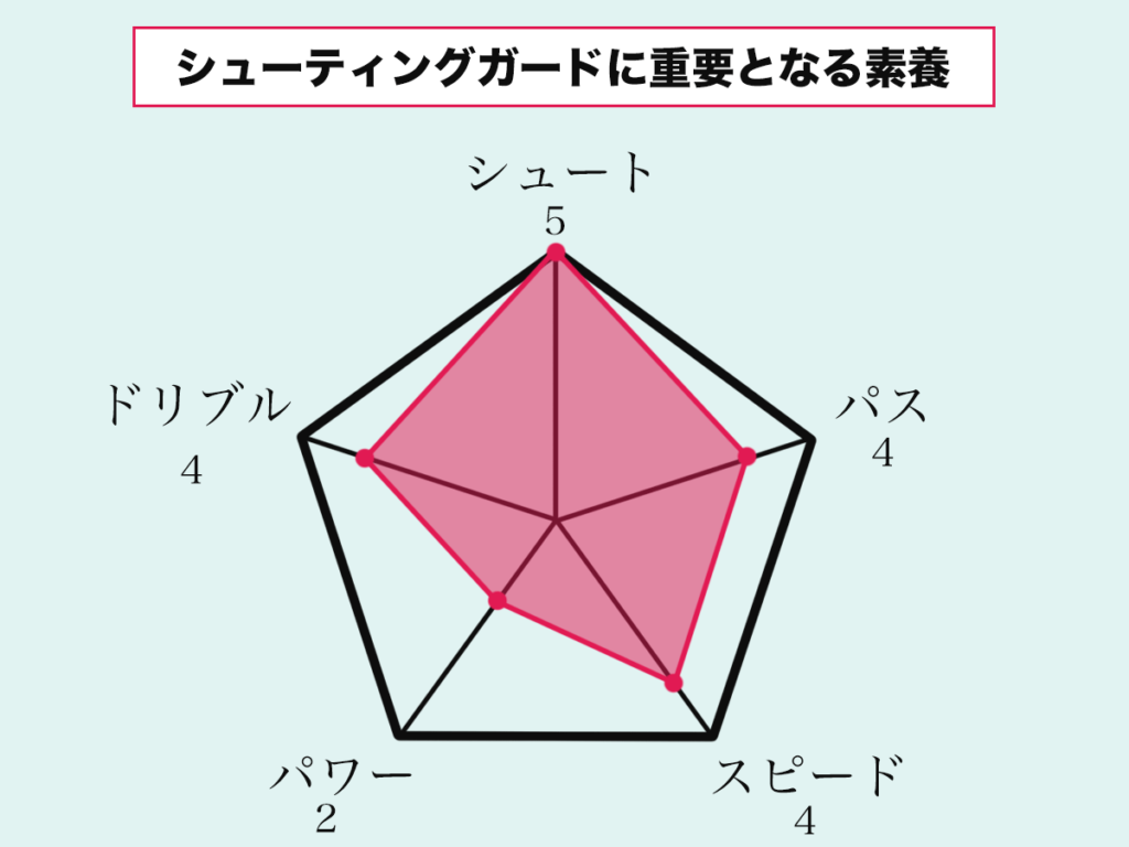 バスケのSgとは？真の役割と必須能力・Pgとの違いや得点術を徹底解明