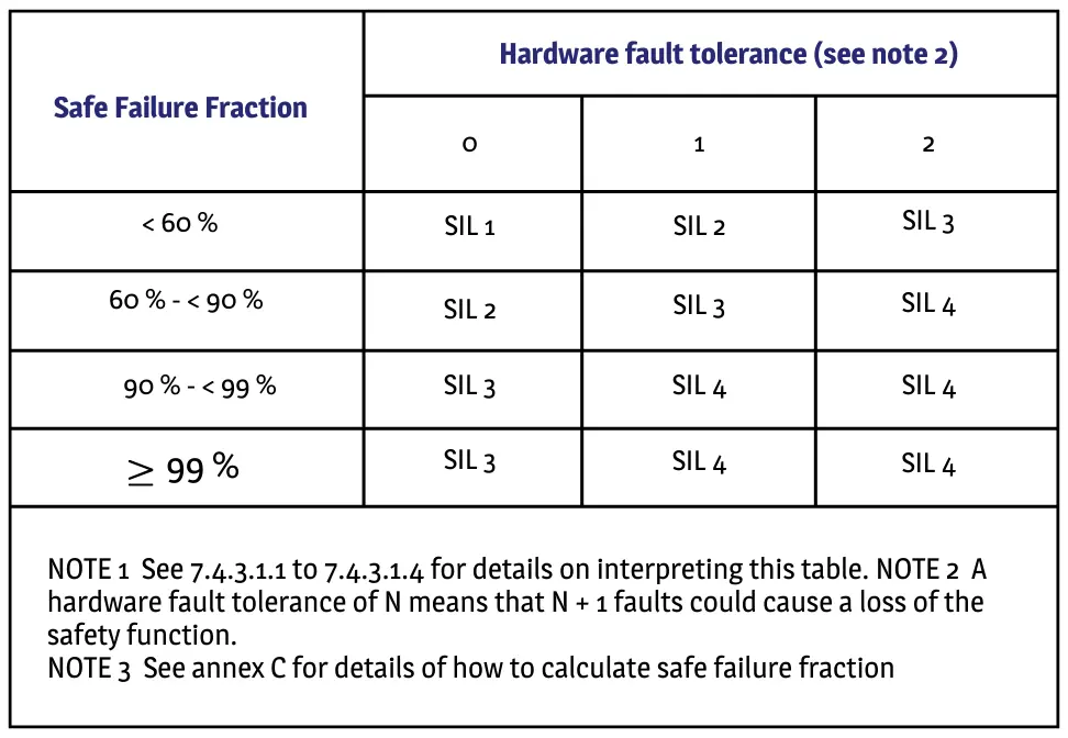 Mastering the Art of Calculating Safe Failure Fraction to Boost System Reliability