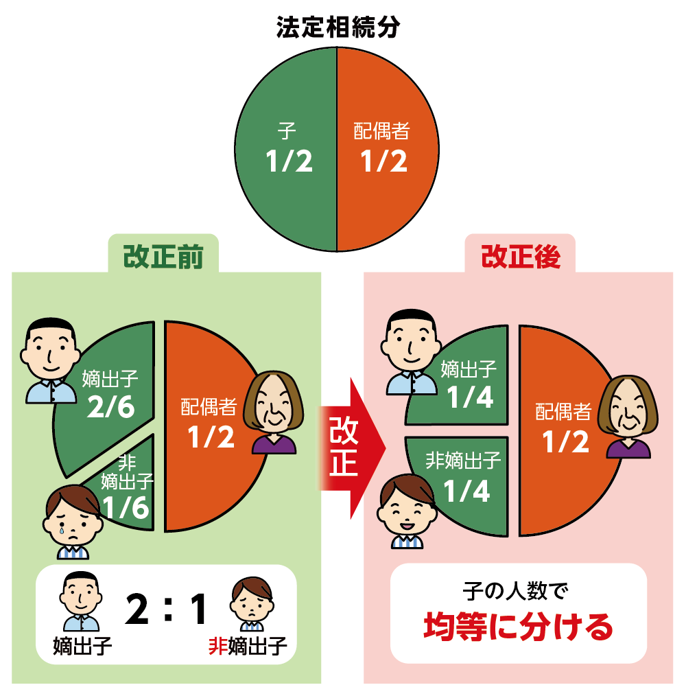 嫡出子とは？非嫡出子との違いや相続分・民法改正の盲点を徹底解説