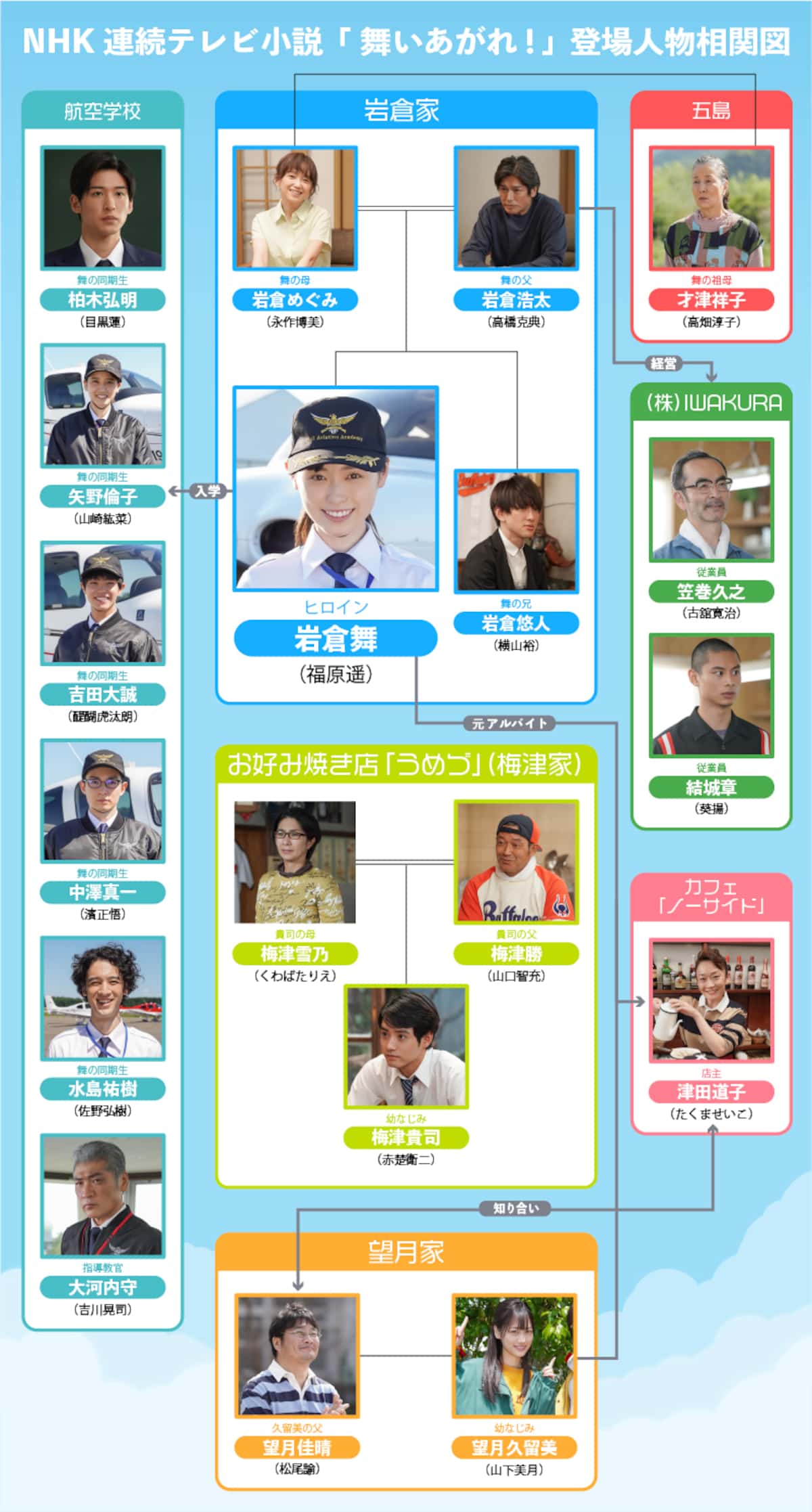 舞いあがれ！キャスト相関図と現在｜福原遥や目黒蓮らの軌跡を総括