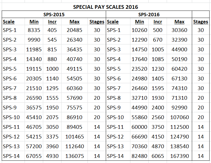 How Much Does Specs Pay