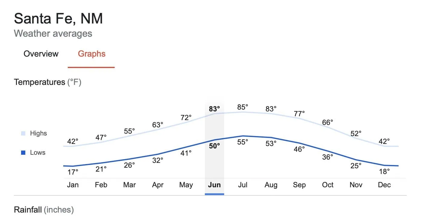 Temperature in Santa Fe in December