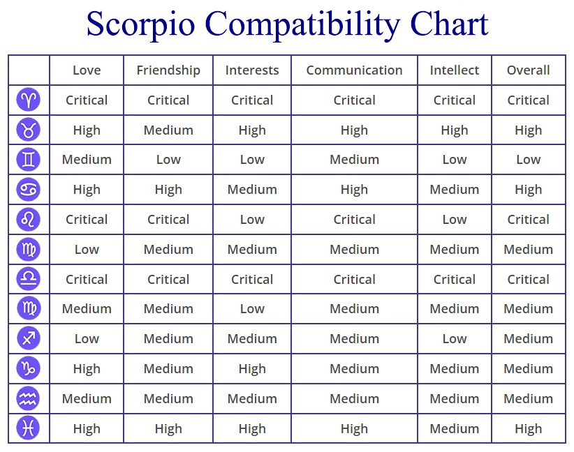 Best Zodiac Match for Scorpio Woman