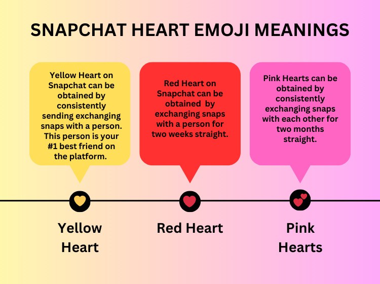 Yellow Heart on Snapchat Meaning