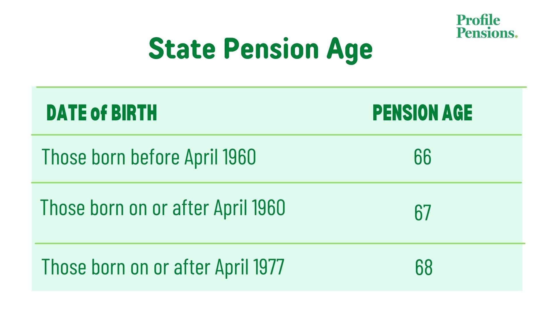 When Does a Woman Get State Pension