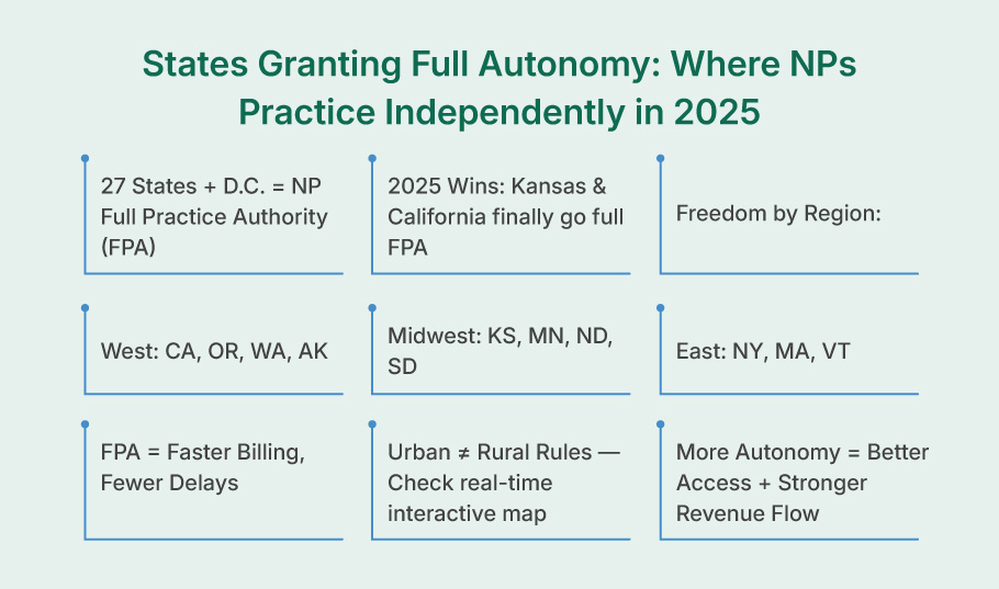 States That Allow Np to Practice Independently